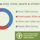 Illustration for article titled This Chart Reveals Where All The Worlds Food Goes